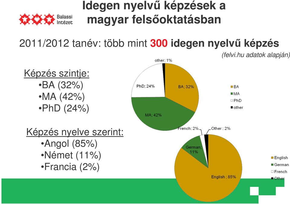 BA (32%) MA (42%) PhD (24%) Képzés nyelve szerint: Angol