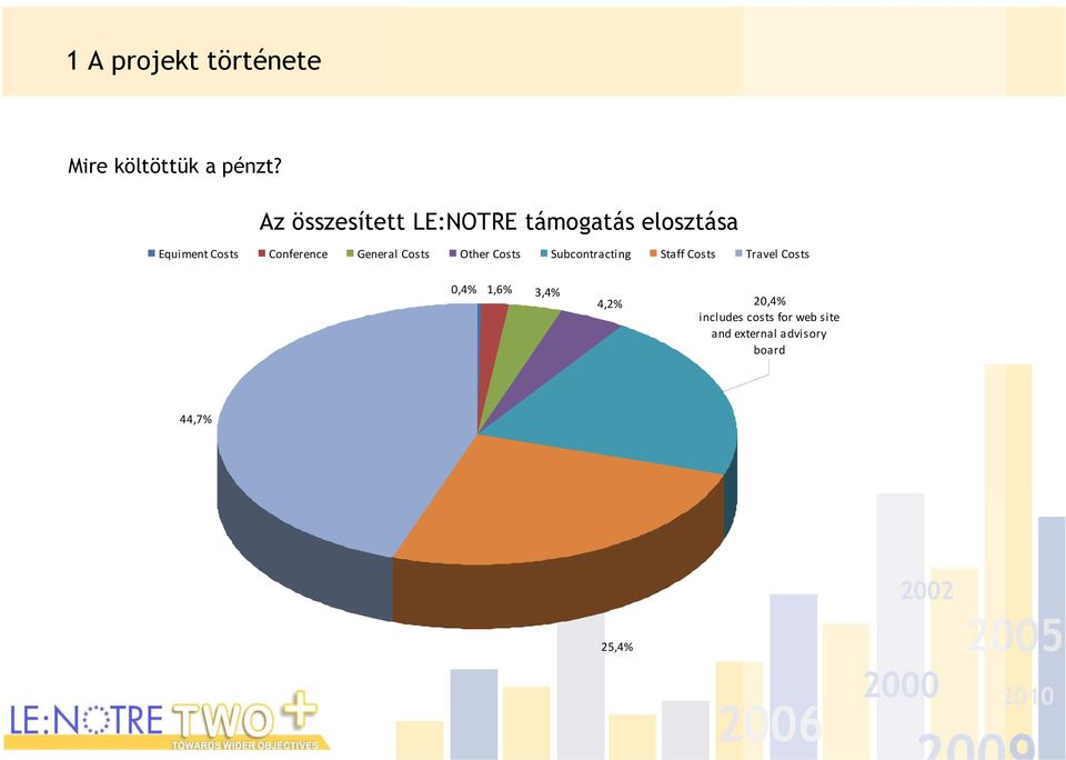 elosztása Equiment Costs Conference General Costs Other Costs Subcontracting