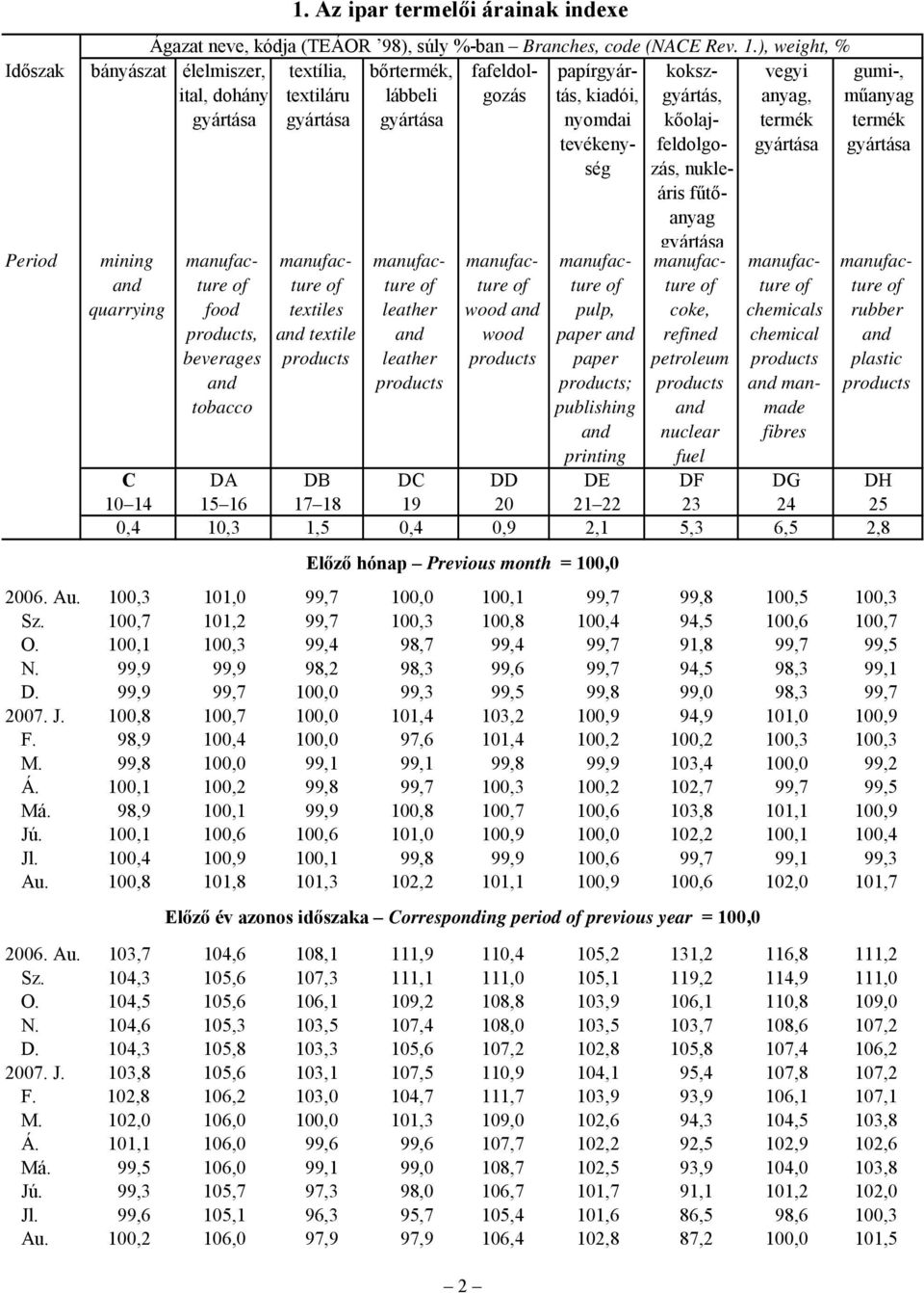 refined petroleum nuclear fuel vegyi anyag, chemicals chemical manmade fibres gumi-, műanyag rubber plastic C DA DB DC DD DE DF DG DH 10 14 15 16 17 18 19 20 21 22 23 24 25 0,4 10,3 1,5 0,4 0,9 2,1