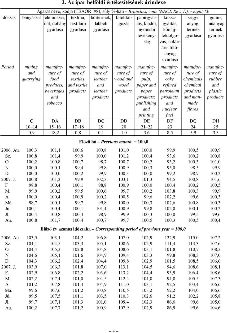 kokszgyártás, kőolajfeldolgozás, nukleáris fűtőanyag coke refined petroleum nuclear fuel vegyi anyag, chemicals chemical manmade fibres gumi-, műanyag rubber plastic C DA DB DC DD DE DF DG DH 10 14