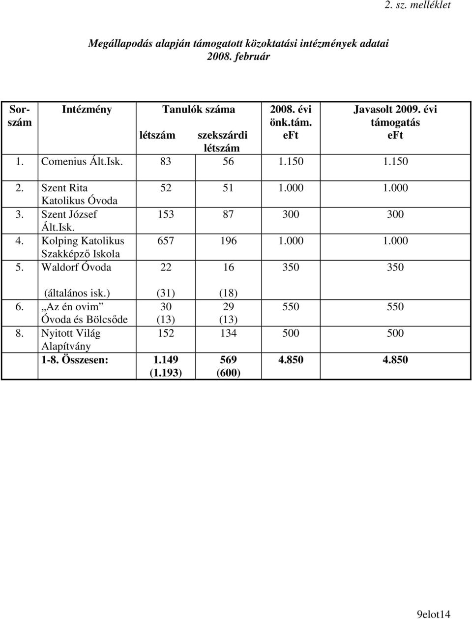 Kolping Katolikus Szakképzı Iskola 5. Waldorf Óvoda 52 51 1.000 1.000 153 87 300 300 657 196 1.000 1.000 22 16 350 350 (általános isk.