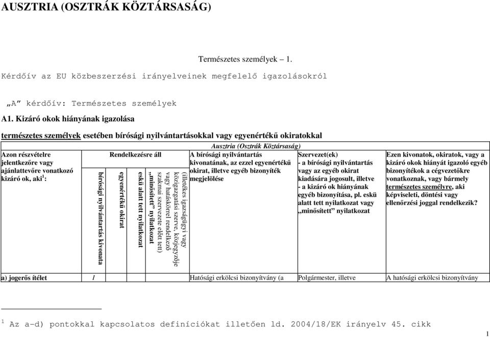 bírósági nyilvántartás kivonata Rendelkezésre áll egyenértékű okirat eskü alatt tett nyilatkozat (illetékes igazságügyi vagy közigazgatási szerve, közjegyzője vagy hatáskörrel rendelkező szakmai