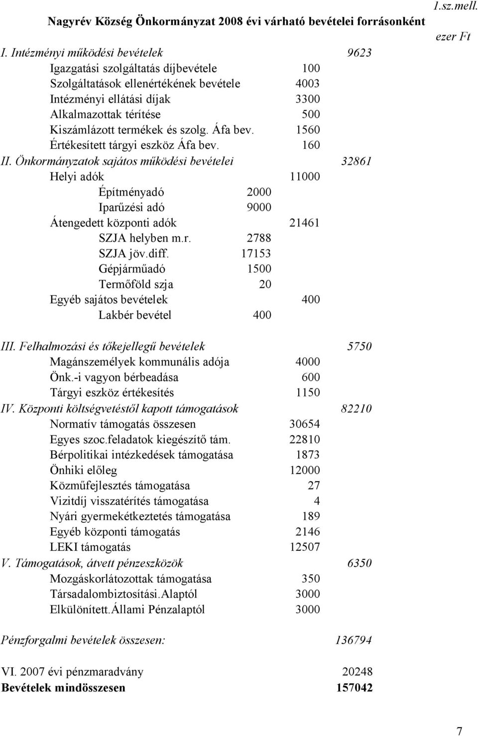 és szolg. Áfa bev. 1560 Értékesített tárgyi eszköz Áfa bev. 160 II.