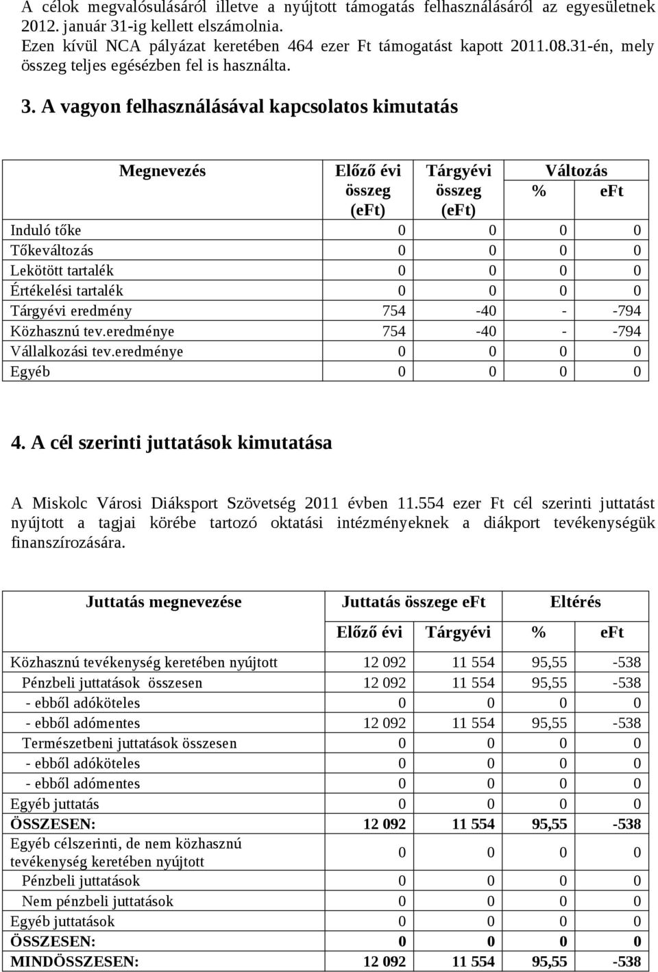 A vagyon felhasználásával kapcsolatos kimutatás Megnevezés Előző évi összeg (eft) Tárgyévi összeg (eft) Változás % eft Induló tőke 0 0 0 0 Tőkeváltozás 0 0 0 0 Lekötött tartalék 0 0 0 0 Értékelési