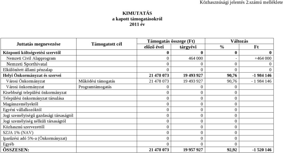 Civil Alapprogram 0 464 000 - +464 000 Nemzeti Sporthivatal 0 0 0 0 Elkülönített állami pénzalap 0 0 0 0 Helyi Önkormányzat és szervei 21 478 073 19 493 927 90,76-1 984 146 Városi Önkormányzat