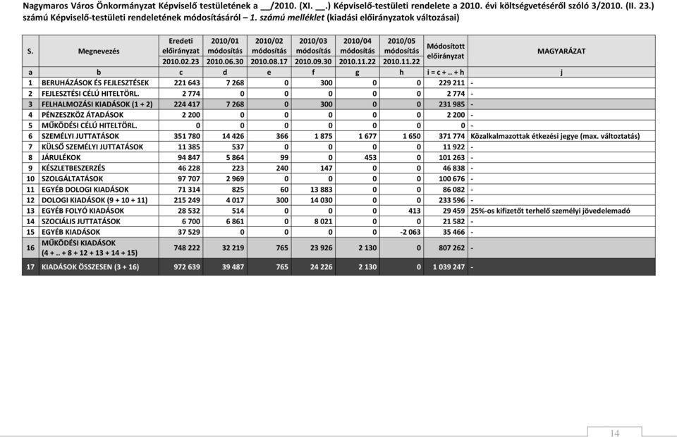 Megnevezés Eredeti 2010/01 2010/02 2010/03 2010/04 2010/05 Módosított előirányzat módosítás módosítás módosítás módosítás módosítás előirányzat 2010.02.23 2010.06.30 2010.08.17 2010.09.30 2010.11.