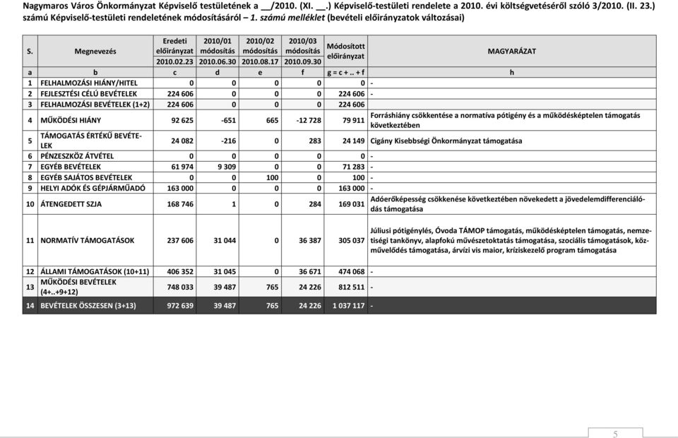 Megnevezés Eredeti 2010/01 2010/02 2010/03 Módosított előirányzat módosítás módosítás módosítás előirányzat 2010.02.23 2010.06.30 2010.08.17 2010.09.30 MAGYARÁZAT a b c d e f g = c +.