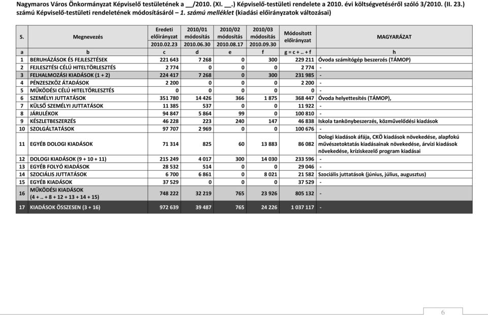 Megnevezés Eredeti 2010/01 2010/02 2010/03 Módosított előirányzat módosítás módosítás módosítás előirányzat 2010.02.23 2010.06.30 2010.08.17 2010.09.30 MAGYARÁZAT a b c d e f g = c +.