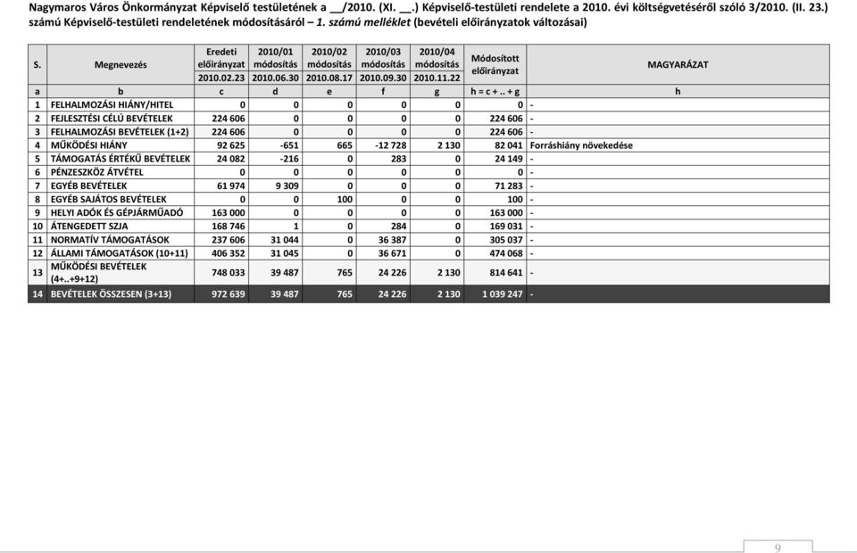 Megnevezés Eredeti 2010/01 2010/02 2010/03 2010/04 Módosított előirányzat módosítás módosítás módosítás módosítás előirányzat 2010.02.23 2010.06.30 2010.08.17 2010.09.30 2010.11.