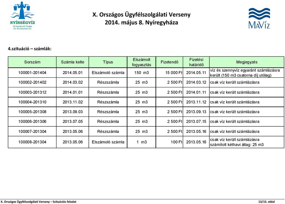 02 Részszámla 25 m3 2 500 Ft 2014.03.12 csak víz került számlázásra 100003-201312 2014.01.01 Részszámla 25 m3 2 500 Ft 2014.01.11 csak víz került számlázásra 100004-201310 2013.11.02 Részszámla 25 m3 2 500 Ft 2013.