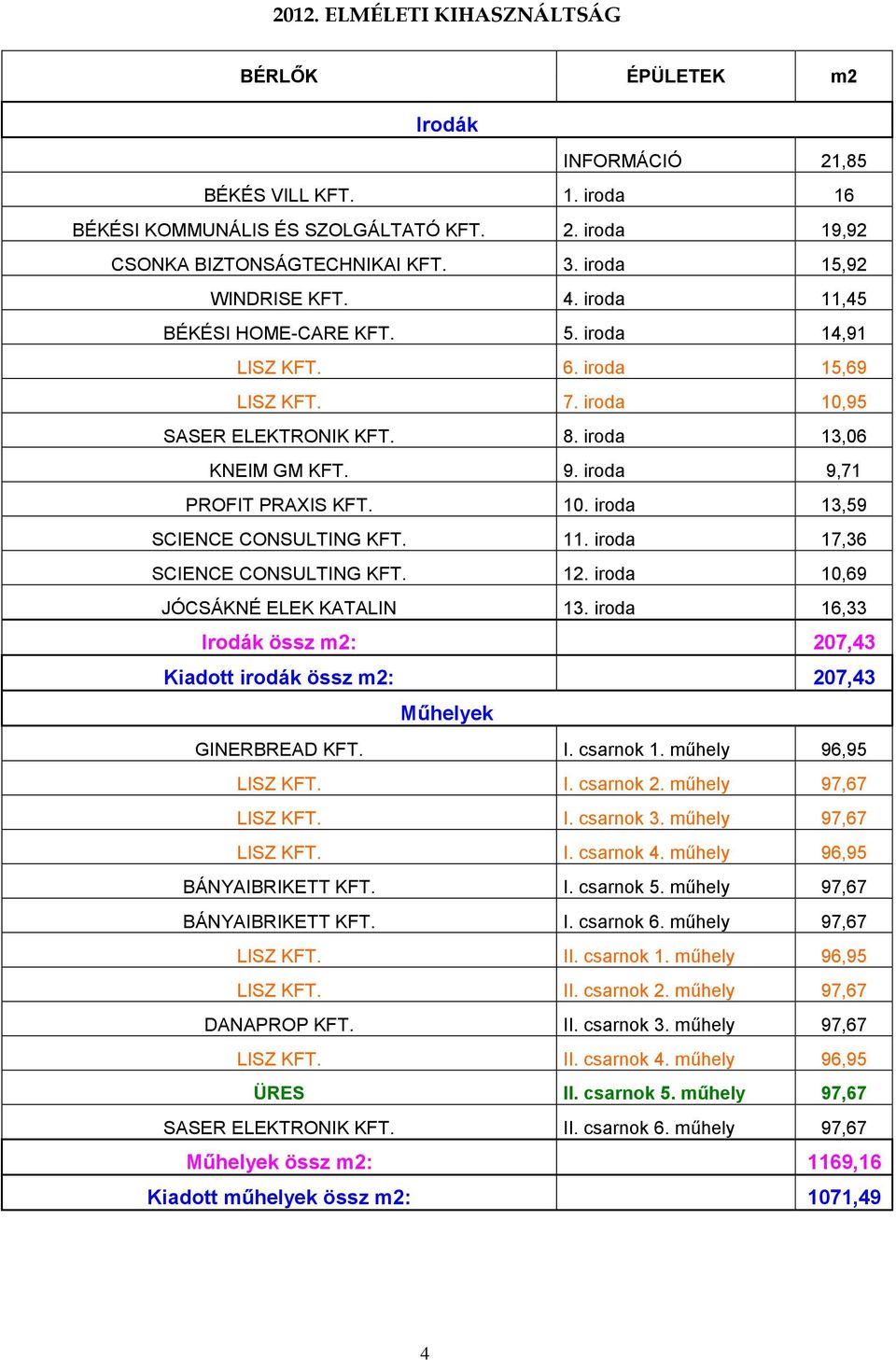 iroda 9,71 PROFIT PRAXIS KFT. 10. iroda 13,59 SCIENCE CONSULTING KFT. 11. iroda 17,36 SCIENCE CONSULTING KFT. 12. iroda 10,69 JÓCSÁKNÉ ELEK KATALIN 13.