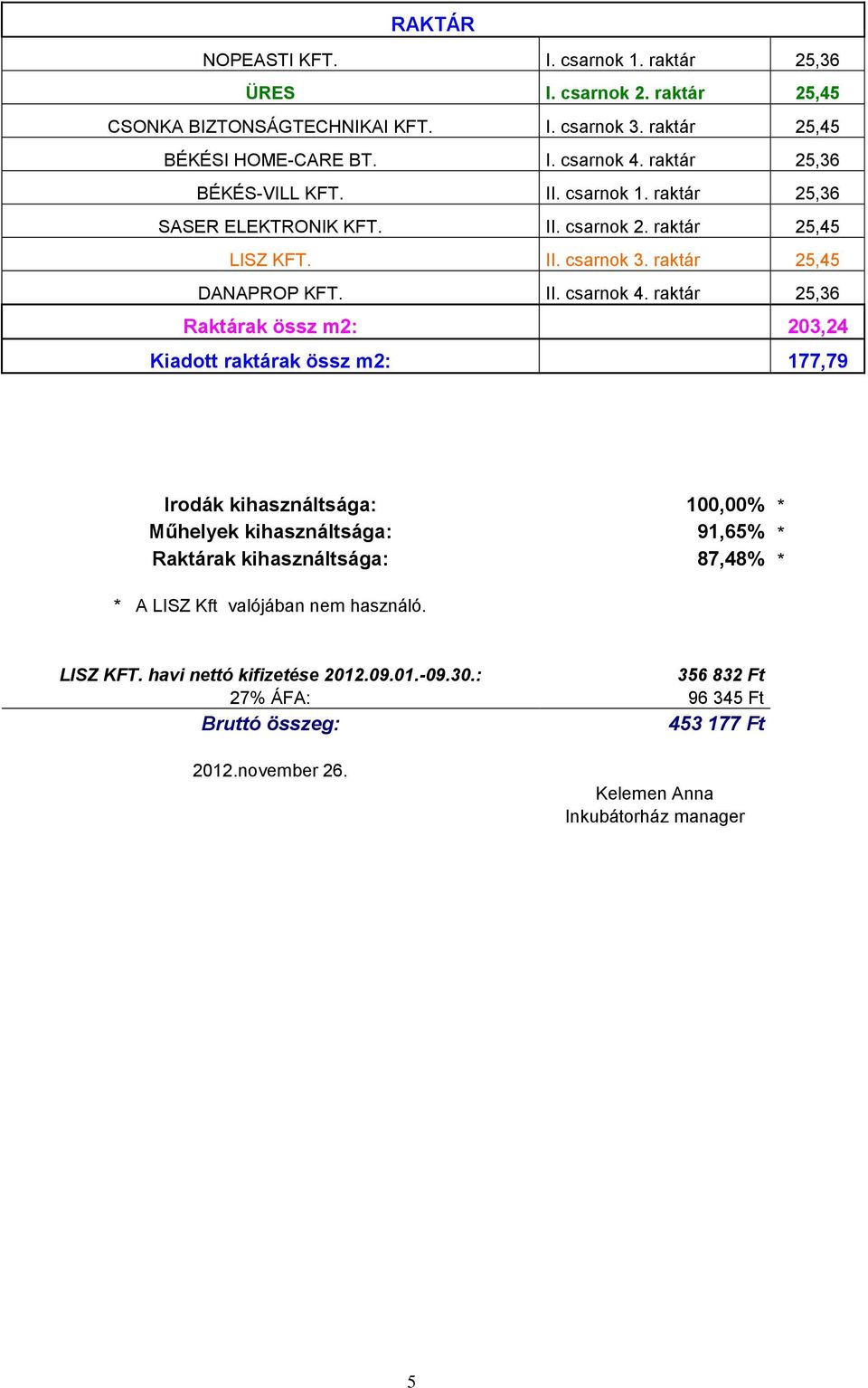 raktár 25,36 Raktárak össz m2: 203,24 Kiadott raktárak össz m2: 177,79 Irodák kihasználtsága: 100,00% * Műhelyek kihasználtsága: 91,65% * Raktárak kihasználtsága: 87,48% * * A