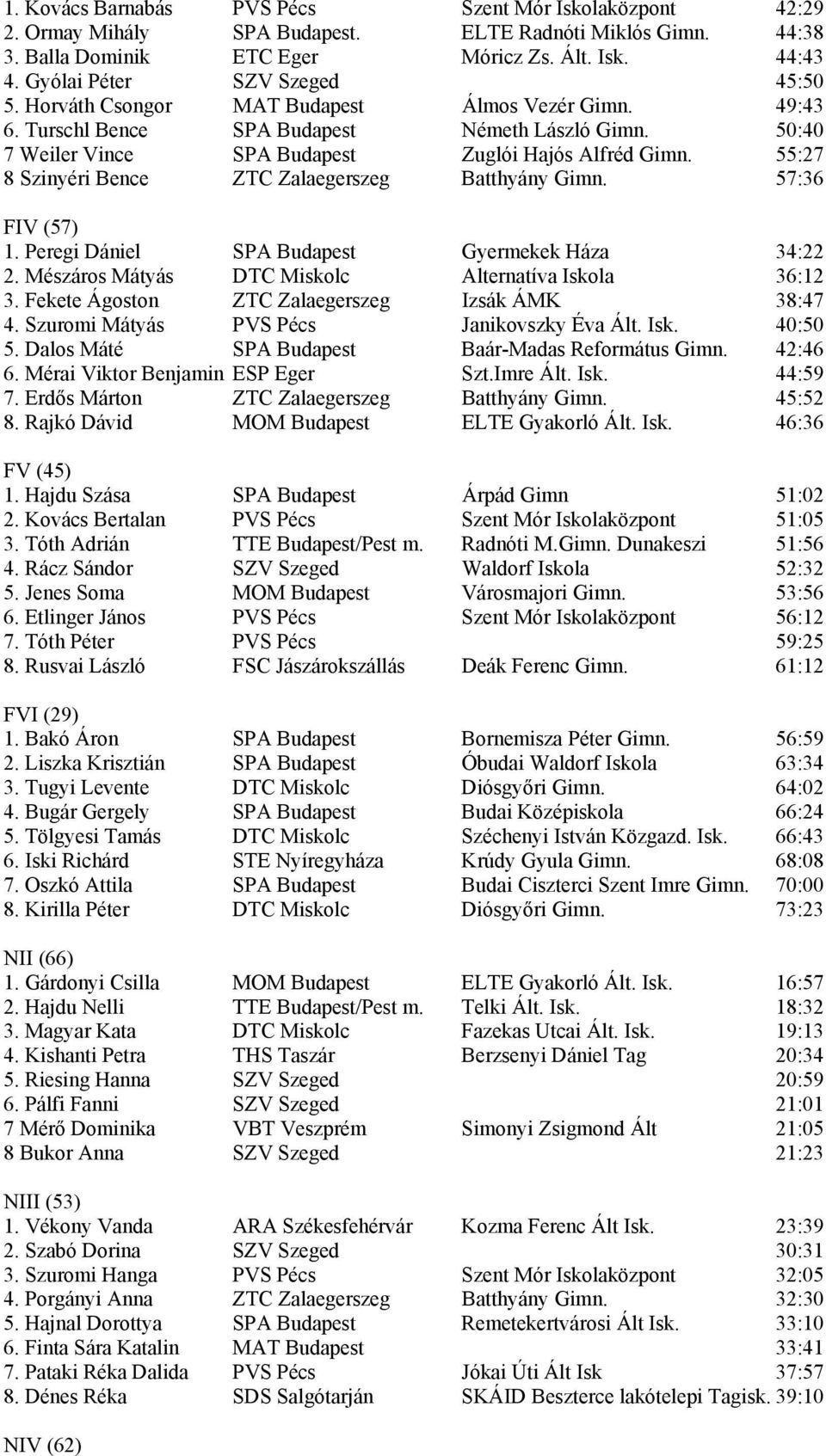 55:27 8 Szinyéri Bence ZTC Zalaegerszeg Batthyány Gimn. 57:36 FIV (57) 1. Peregi Dániel SPA Budapest Gyermekek Háza 34:22 2. Mészáros Mátyás DTC Miskolc Alternatíva Iskola 36:12 3.