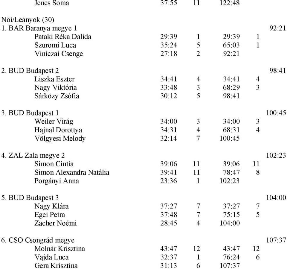 BUD Budapest 1 100:45 Weiler Virág 34:00 3 34:00 3 Hajnal Dorottya 34:31 4 68:31 4 Völgyesi Melody 32:14 7 100:45 4.