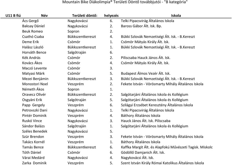 Kék András Csömör 2. Piliscsaba Hauck János Ált. Isk. Kovács Ákos Csömör 4. Csömör Mátyás Király Ált. Isk. Maczó Levente Csömör 3. Matyasi Márk Csömör 5. Budapest Álmos Vezér Ált. Isk. Mezei Benjámin Bükkszentkereszt 3.