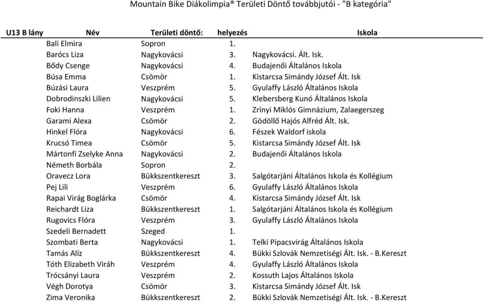 Zrínyi Miklós Gimnázium, Zalaegerszeg Garami Alexa Csömör 2. Gödöllő Hajós Alfréd Ált. Isk. Hinkel Flóra Nagykovácsi 6. Fészek Waldorf iskola Krucsó Timea Csömör 5. Kistarcsa Simándy József Ált.