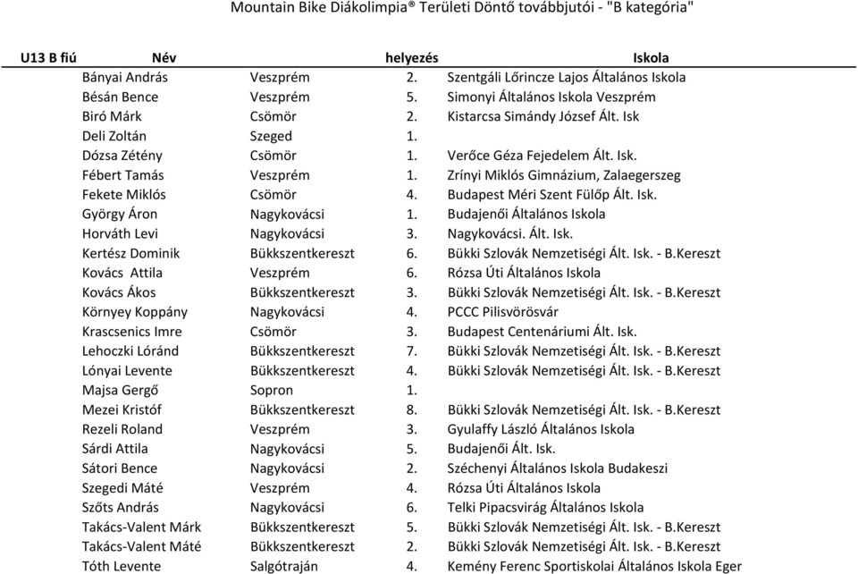 Budapest Méri Szent Fülőp Ált. Isk. György Áron Nagykovácsi 1. Budajenői Általános Iskola Horváth Levi Nagykovácsi 3. Nagykovácsi. Ált. Isk. Kertész Dominik Bükkszentkereszt 6.