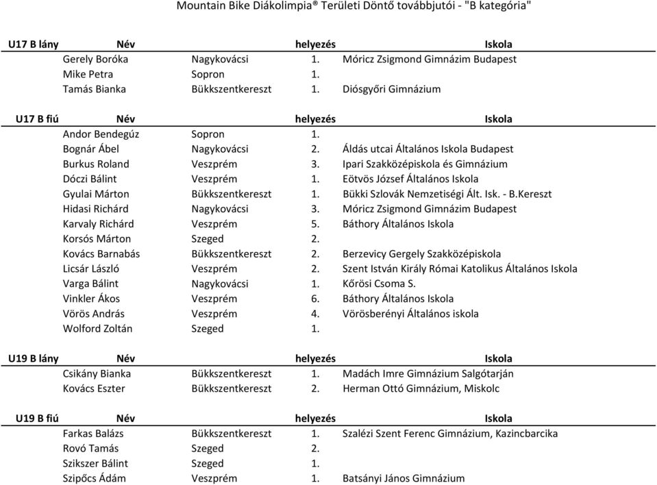 Ipari Szakközépiskola és Gimnázium Dóczi Bálint Veszprém 1. Eötvös József Általános Iskola Gyulai Márton Bükkszentkereszt 1. Bükki Szlovák Nemzetiségi Ált. Isk. B.Kereszt Hidasi Richárd Nagykovácsi 3.