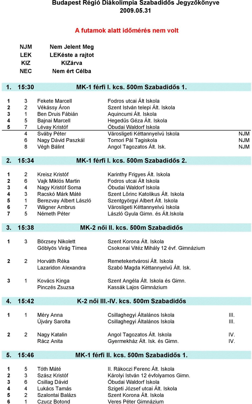 Iskola 5 7 Lévay Kristóf Óbudai Waldorf Iskola 4 Sváby Péter Városligeti Kéttannyelvú Iskola NJM 6 Nagy Dávid Paszkál Tomori Pál Tagiskola NJM 8 Végh Bálint Angol Tagozatos Ált. Isk. NJM 2.