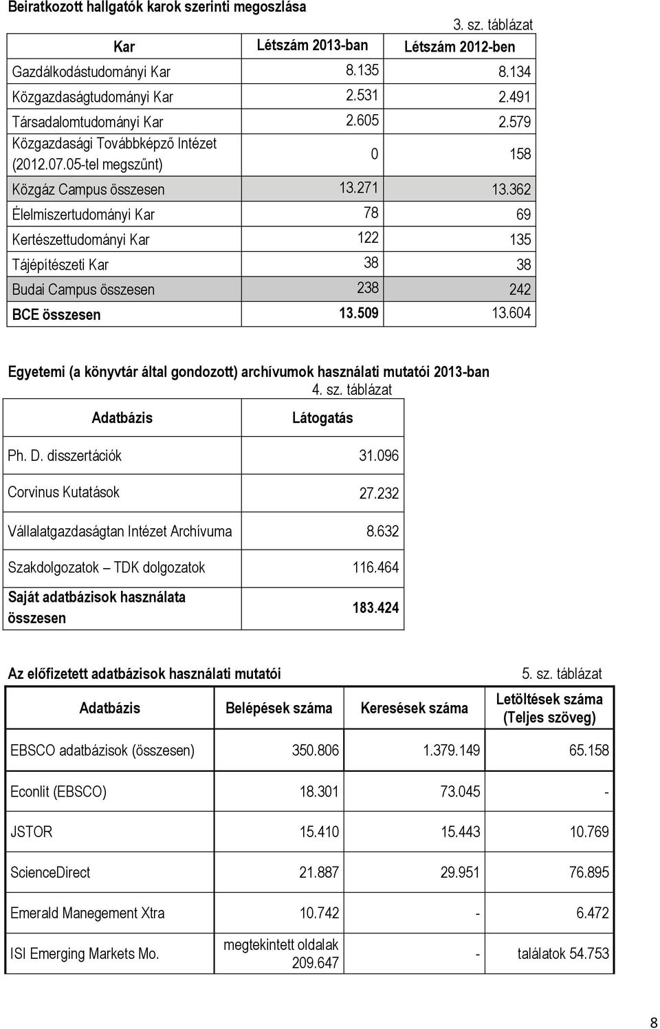 362 Élelmiszertudományi Kar 78 69 Kertészettudományi Kar 122 135 Tájépítészeti Kar 38 38 Budai Campus összesen 238 242 BCE összesen 13.509 13.