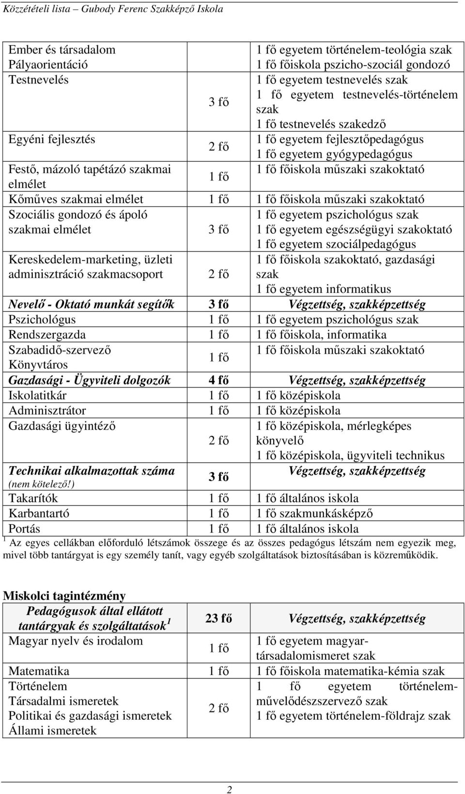 és ápoló mai elmélet 3 fő fő egyetem pszichológus fő egyetem egészségügyi oktató Kereskedelemmarketing, üzleti adminisztráció macsoport fő egyetem szociálpedagógus fő főiskola oktató, gazdasági fő