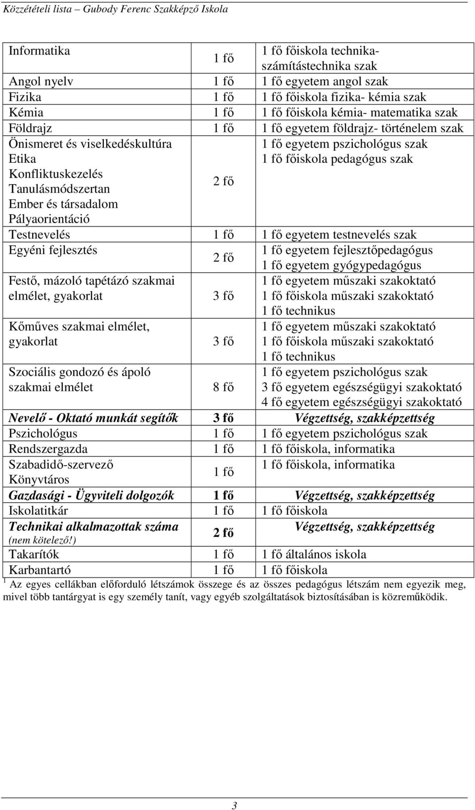 fejlesztés fő egyetem fejlesztőpedagógus Festő, mázoló tapétázó mai elmélet, gyakorlat Kőműves mai elmélet, gyakorlat Szociális gondozó és ápoló mai elmélet 3 fő 3 fő 8 fő fő egyetem gyógypedagógus