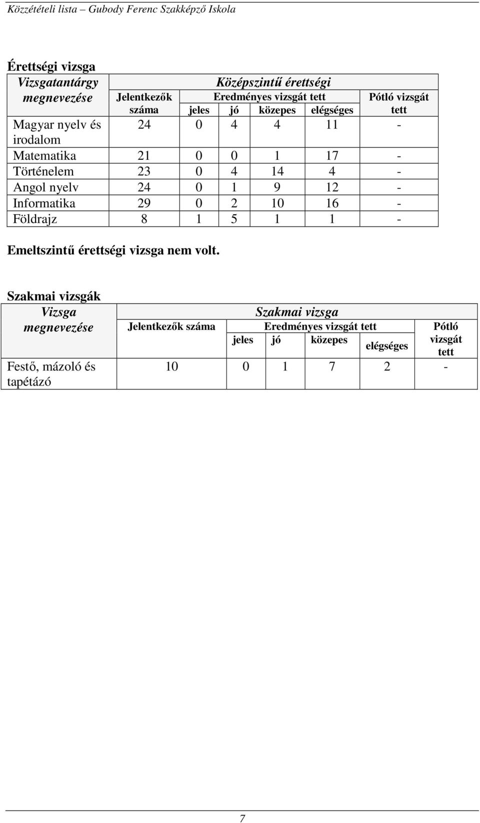 0 9 Informatika 9 0 0 6 Földrajz 8 5 Emeltszintű érettségi vizsga nem volt.