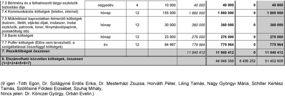 , illetét, eljárási díjak, irodaszer, irodai eszközök, patronok, toner, fénymásolópapírok, hónap 12 30 000 360 000 360 000 0 360 000 postaköltség stb) 7.