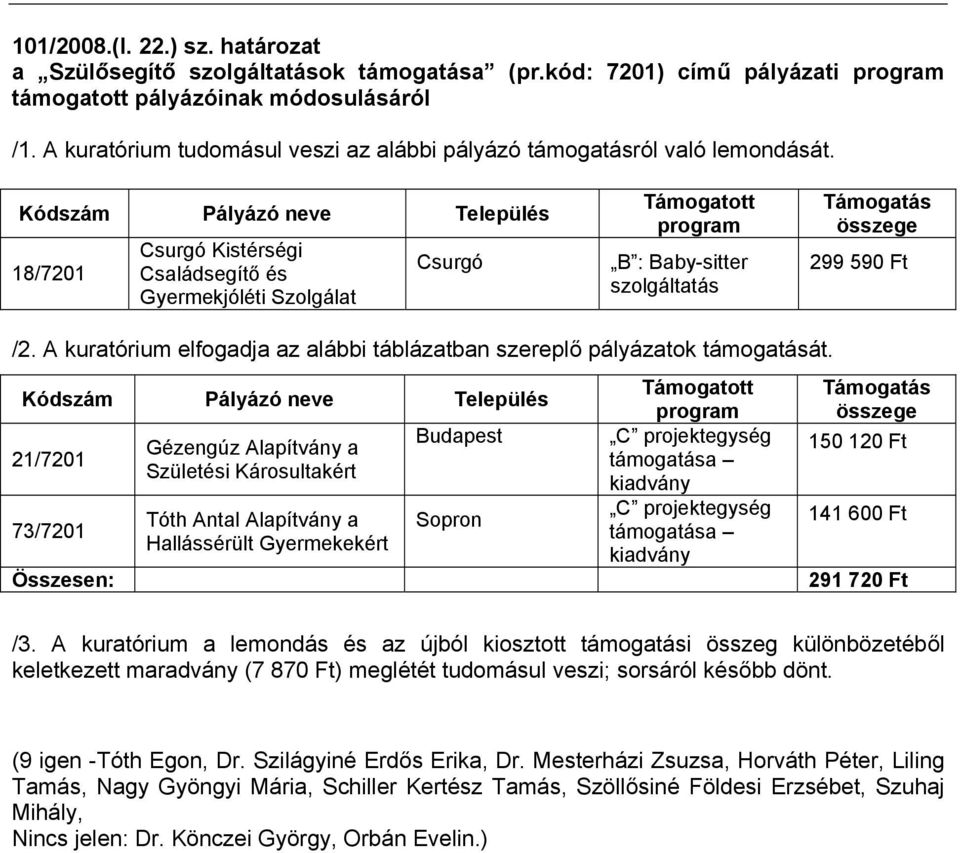 Kódszám Pályázó neve Település 18/7201 Csurgó Kistérségi Családsegítő és Gyermekjóléti Szolgálat Csurgó Támogatott program B : Baby-sitter szolgáltatás Támogatás összege 299 590 Ft /2.