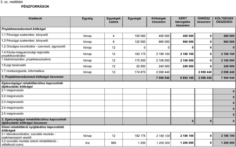 2 Országos koordinátor - szervező, ügyvezető hónap 12 0 0 0 0 0 1.4 Közép-magyarországi regionális projektkoordinátor hónap 12 182 175 2 186 100 2 186 100 0 2 186 100 1.