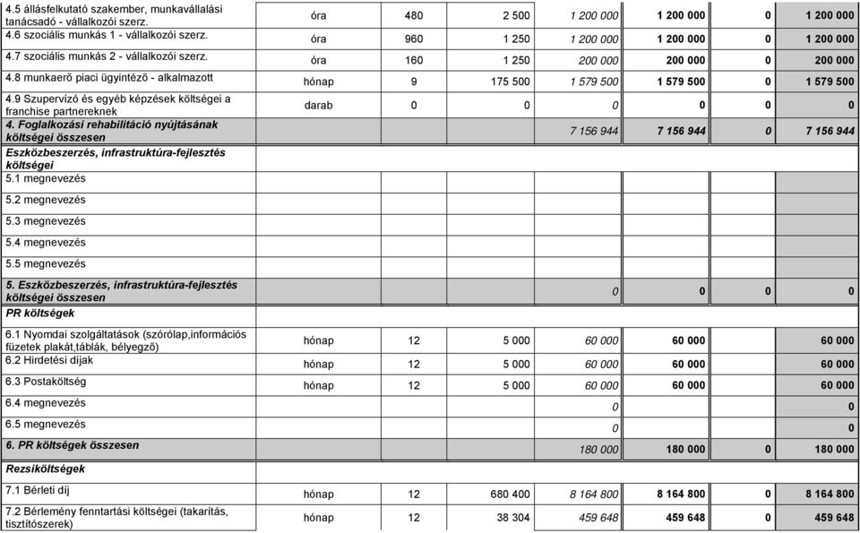 8 munkaerő piaci ügyintéző - alkalmazott hónap 9 175 500 1 579 500 1 579 500 0 1 579 500 4.9 Szupervízó és egyéb képzések költségei a franchise partnereknek 4.