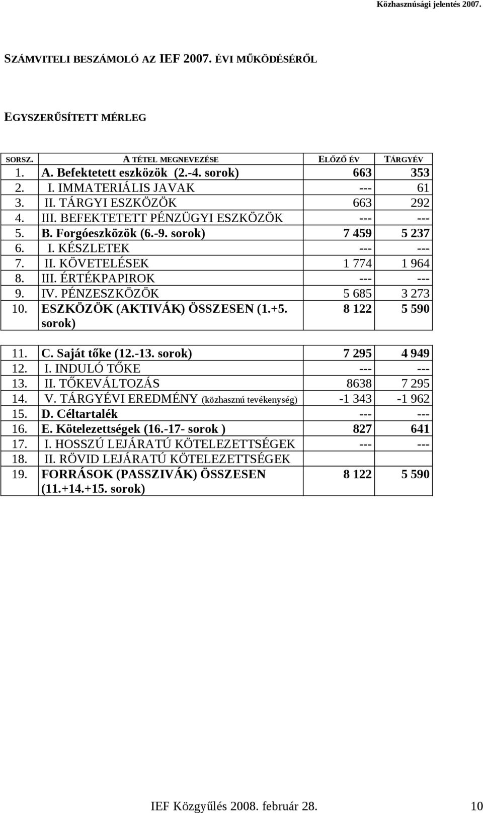 IV. PÉNZESZKÖZÖK 5 685 3 273 10. ESZKÖZÖK (AKTIVÁK) ÖSSZESEN (1.+5. sorok) 8 122 5 590 11. C. Saját tőke (12.-13. sorok) 7 295 4 949 12. I. INDULÓ TŐKE --- --- 13. II. TŐKEVÁLTOZÁS 8638 7 295 14. V.