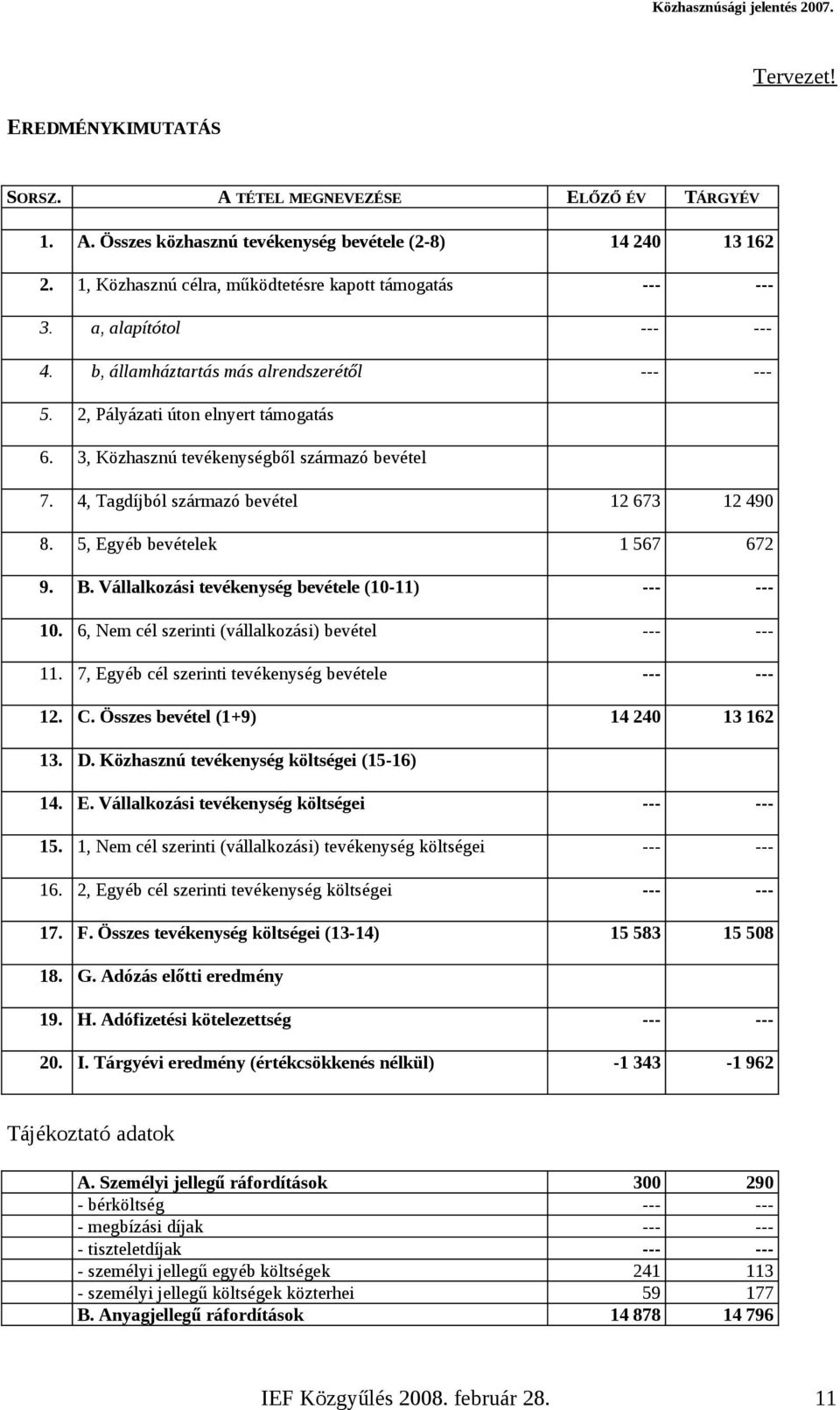 4, Tagdíjból származó bevétel 12 673 12 490 8. 5, Egyéb bevételek 1 567 672 9. B. Vállalkozási tevékenység bevétele (10-11) --- --- 10. 6, Nem cél szerinti (vállalkozási) bevétel --- --- 11.