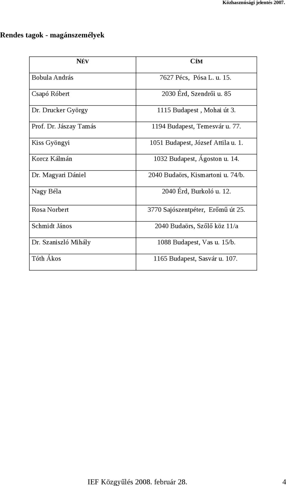 14. Dr. Magyari Dániel 2040 Budaörs, Kismartoni u. 74/b. Nagy Béla 2040 Érd, Burkoló u. 12. Rosa Norbert 3770 Sajószentpéter, Erőmű út 25.