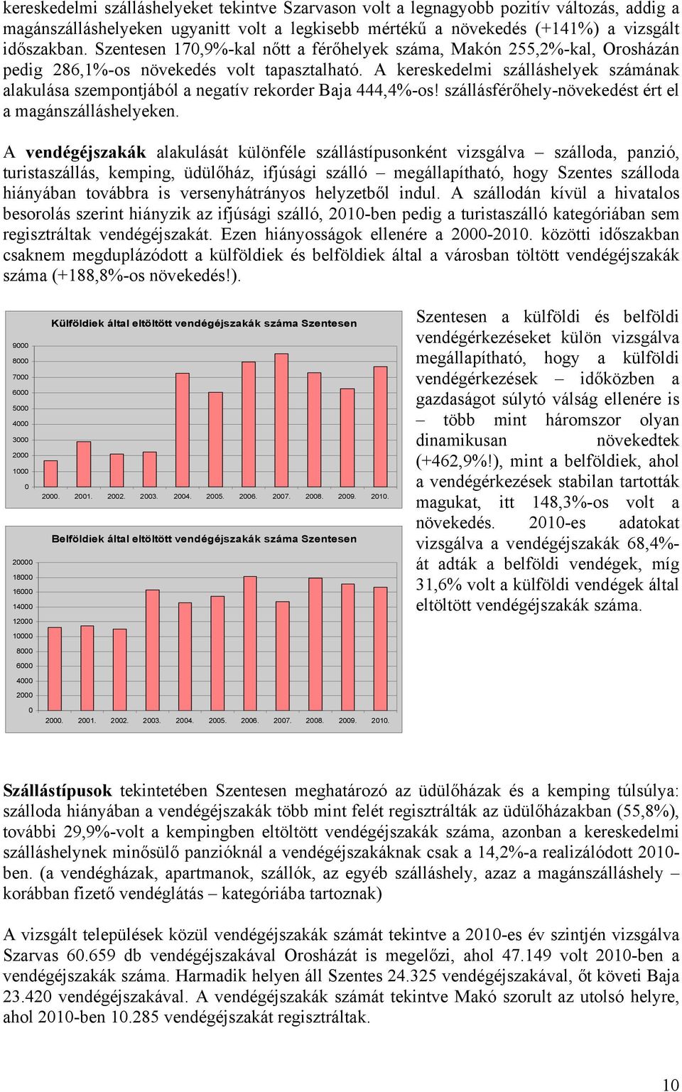 A kereskedelmi szálláshelyek számának alakulása szempontjából a negatív rekorder Baja 444,4%-os! szállásférőhely-növekedést ért el a magánszálláshelyeken.