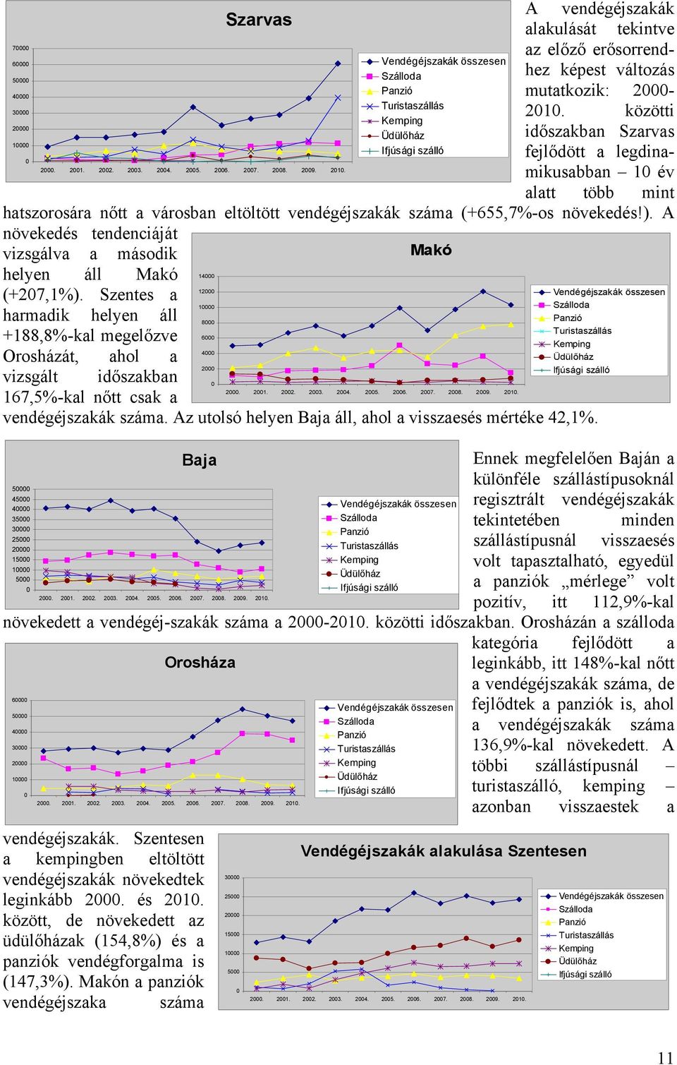 ). A növekedés tendenciáját vizsgálva a második Makó helyen áll Makó 14 12 (+27,1%). Szentes a 1 harmadik helyen áll 8 +188,8%-kal megelőzve 6 4 Orosházát, ahol a 2 vizsgált időszakban 2. 21. 22. 23.