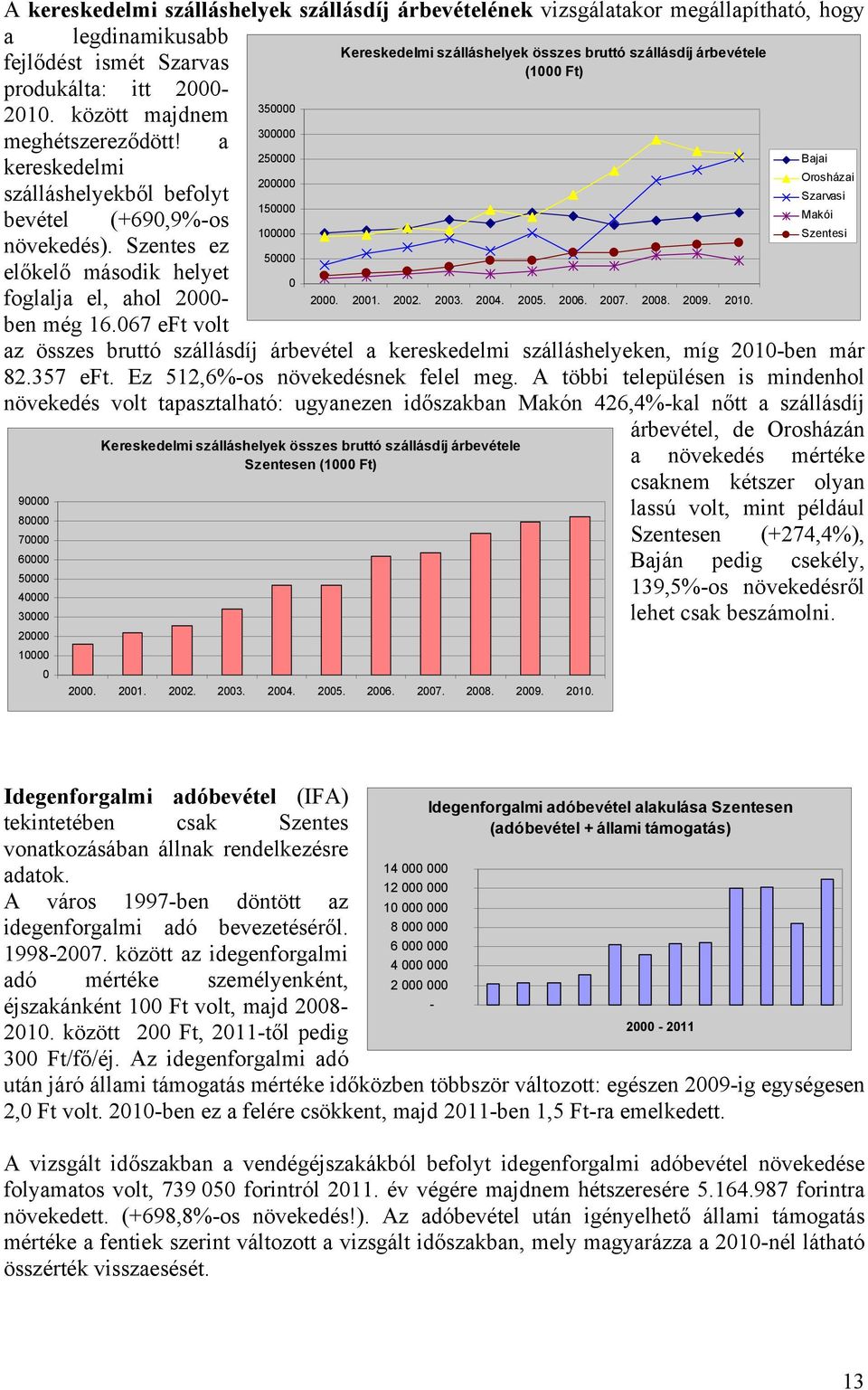 Szentes ez előkelő második helyet foglalja el, ahol 2- ben még 16.67 eft volt 9 8 7 6 5 4 3 2 1 15 1 5 2. 21. 22. 23. 24. 25. 26. 27. 28. 29. 21. Kereskedelmi szálláshelyek összes bruttó szállásdíj árbevétele Szentesen (1 Ft) 2.