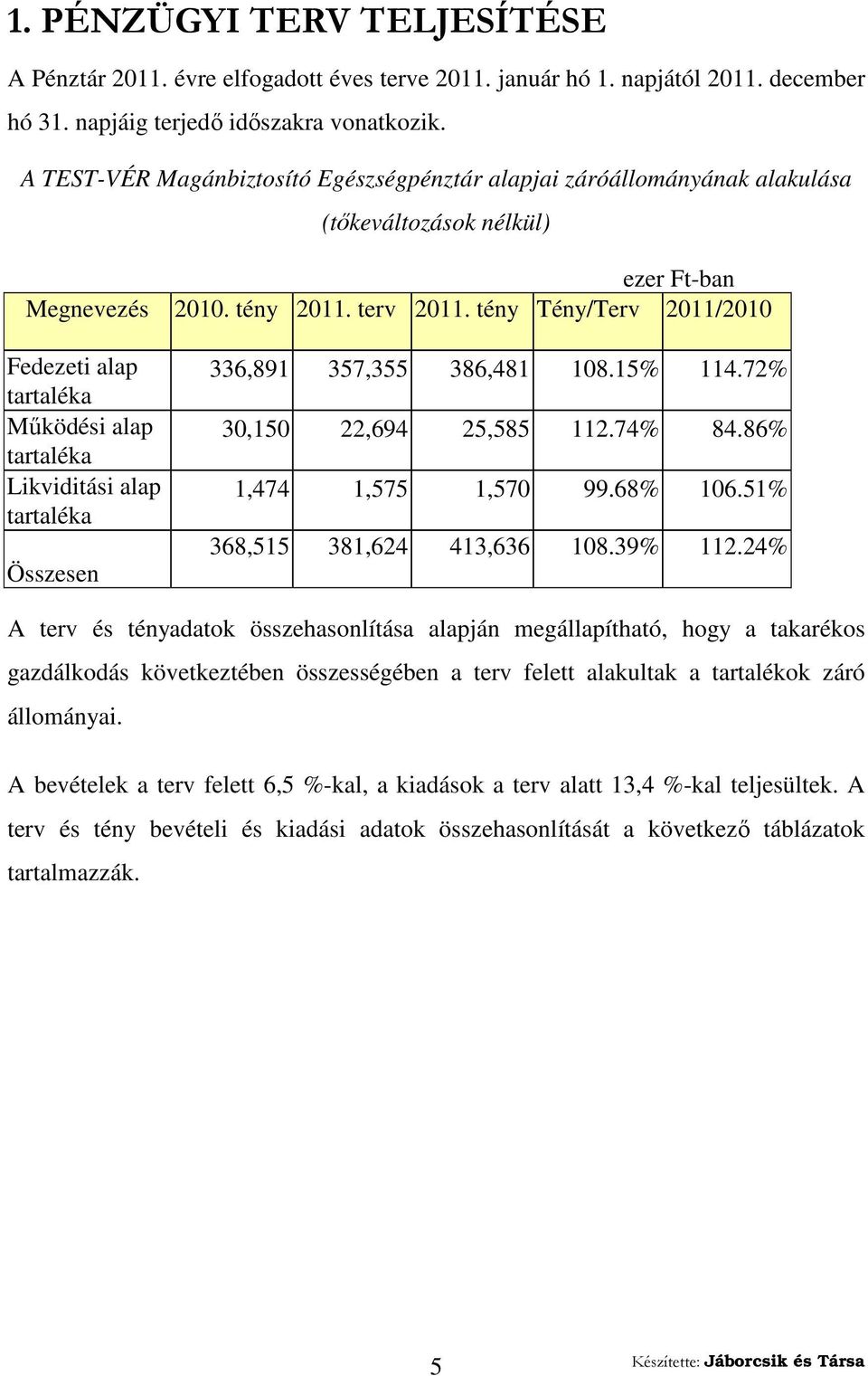 2011. Tény/Terv 2011/2010 Fedezeti alap tartaléka Működési alap tartaléka Likviditási alap tartaléka Összesen 336,891 357,355 386,481 108.15% 114.72% 30,150 22,694 25,585 112.74% 84.