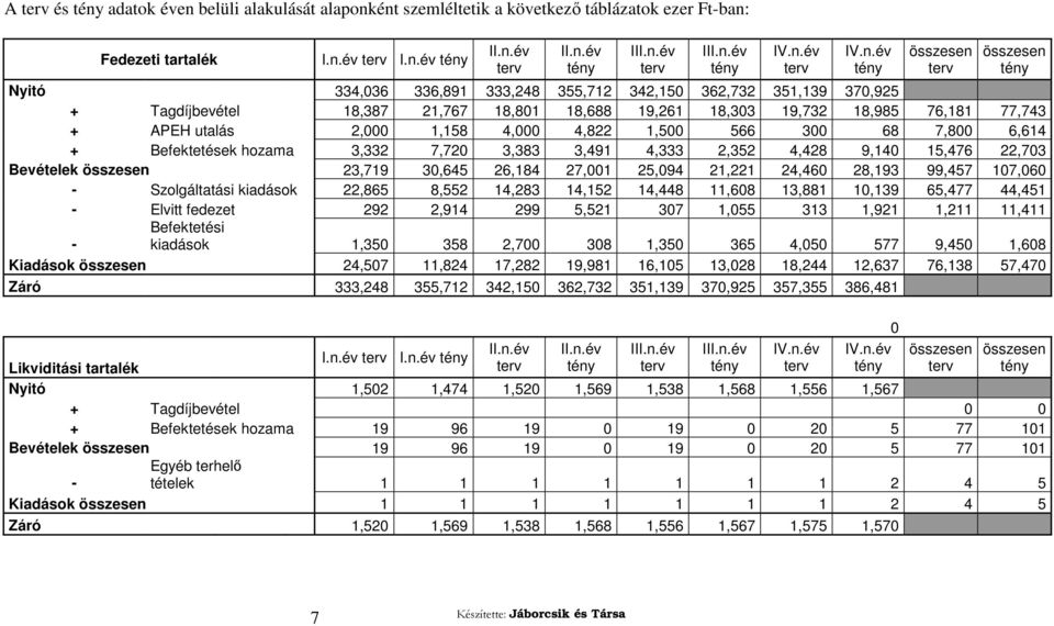 ént szemléltetik a következő táblázatok ezer Ft-ban: Fedezeti tartalék I.n.év I.n.év II.n.év II.n.év III.n.év III.n.év IV.n.év IV.n.év összesen összesen Nyitó 334,036 336,891 333,248 355,712 342,150