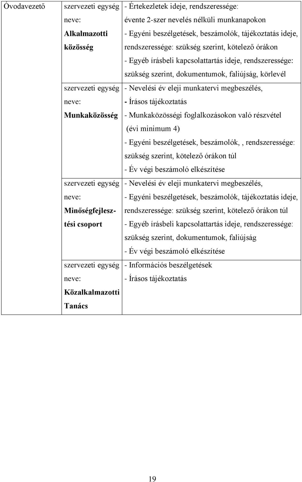 írásbeli kapcsolattartás ideje, rendszeressége: szükség szerint, dokumentumok, faliújság, körlevél - Nevelési év eleji munkatervi megbeszélés, - Írásos tájékoztatás - Munkaközösségi foglalkozásokon