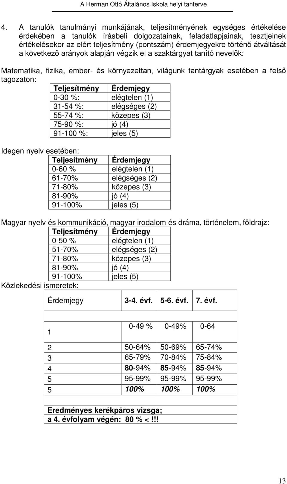 Teljesítmény Érdemjegy 0-30 %: elégtelen (1) 31-54 %: elégséges (2) 55-74 %: közepes (3) 75-90 %: jó (4) 91-100 %: jeles (5) Idegen nyelv esetében: Teljesítmény Érdemjegy 0-60 % elégtelen (1) 61-70%