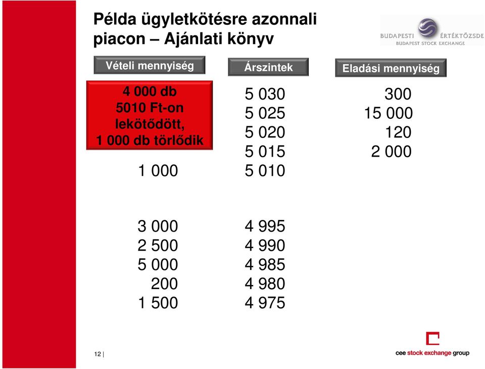 Árszintek 5 030 5 025 5 020 5 015 5 010 Eladási mennyiség 300 15