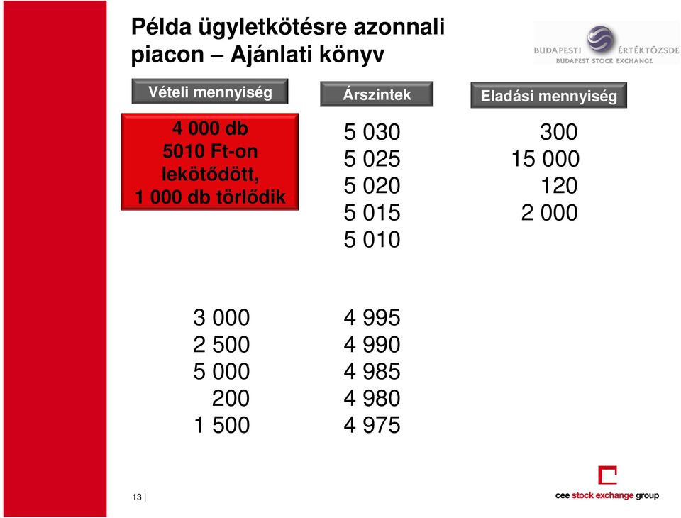 Árszintek 5 030 5 025 5 020 5 015 5 010 Eladási mennyiség 300 15