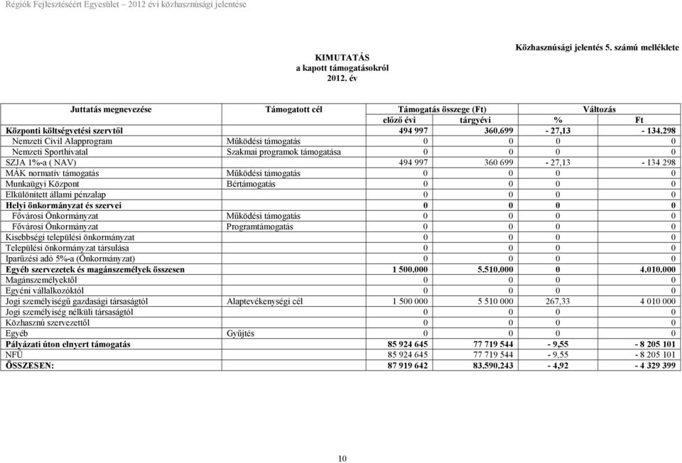 298 Nemzeti Civil Alapprogram Működési támogatás 0 0 0 0 Nemzeti Sporthivatal Szakmai programok támogatása 0 0 0 0 SZJA 1%-a ( NAV) 494 997 360 699-27,13-134 298 MÁK normatív támogatás Működési