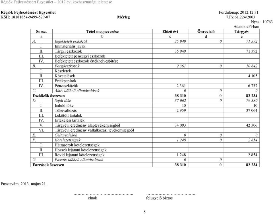 Forgóeszközök 2 361 0 10 842 I. Készletek II. Követelések 4 105 III. Értékpapírok IV. Pénzeszközök 2 361 6 737 C. Aktív időbeli elhatárolások 0 0 0 Eszközök összesen 38 310 0 82 234 D.