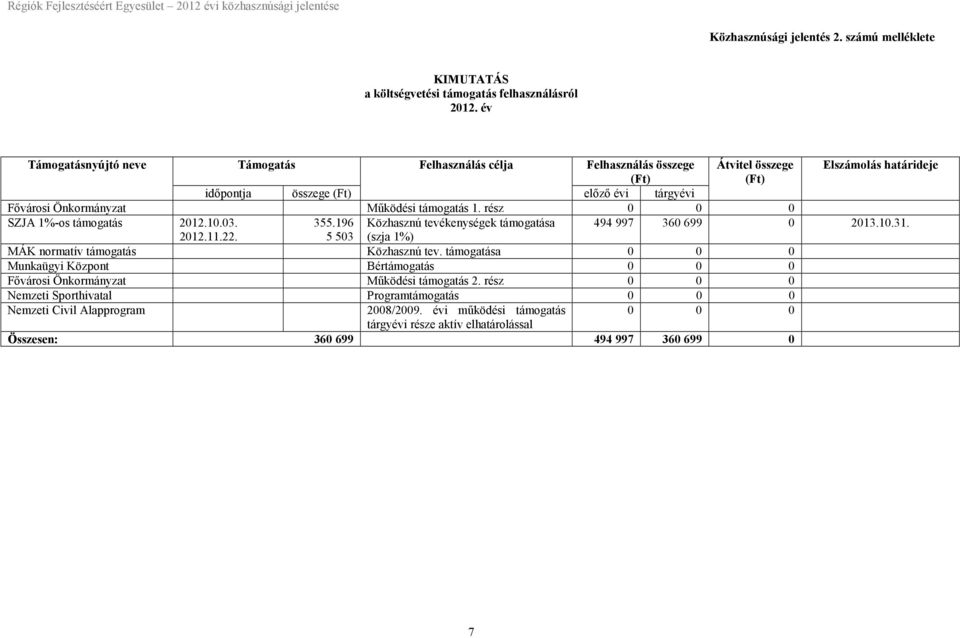 támogatás 1. rész 0 0 0 SZJA 1%-os támogatás 2012.10.03. 355.196 Közhasznú tevékenységek támogatása 494 997 360 699 0 2013.10.31. 2012.11.22. 5 503 (szja 1%) MÁK normatív támogatás Közhasznú tev.