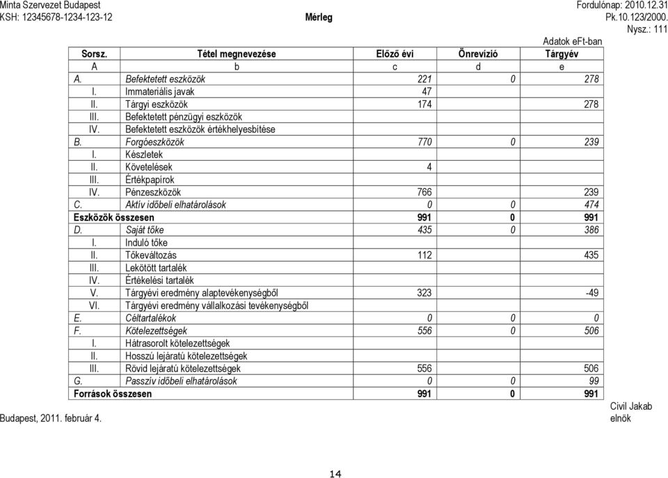 Készletek II. Követelések 4 III. Értékpapírok IV. Pénzeszközök 766 239 C. Aktív idıbeli elhatárolások 0 0 474 Eszközök összesen 991 0 991 D. Saját tıke 435 0 386 I. Induló tıke II.