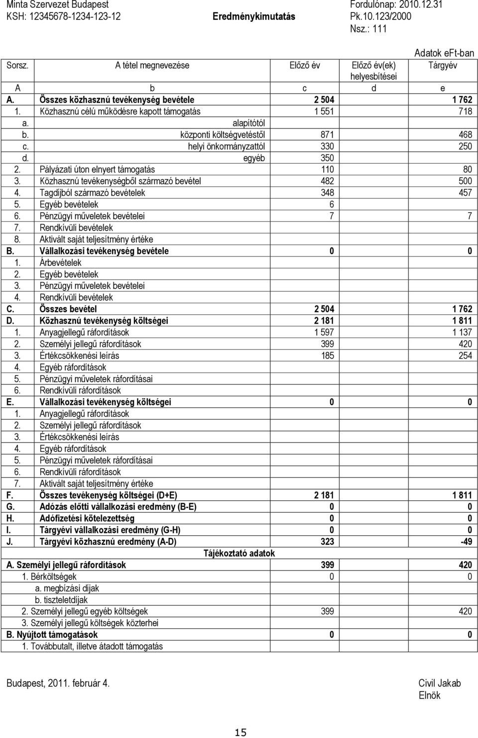 központi költségvetéstıl 871 468 c. helyi önkormányzattól 330 250 d. egyéb 350 2. Pályázati úton elnyert támogatás 110 80 3. Közhasznú tevékenységbıl származó bevétel 482 500 4.