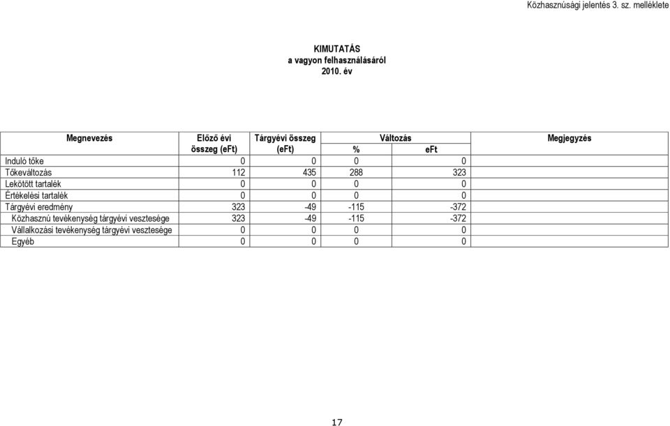112 435 288 323 Lekötött tartalék 0 0 0 0 Értékelési tartalék 0 0 0 0 Tárgyévi eredmény 323-49 -115-372