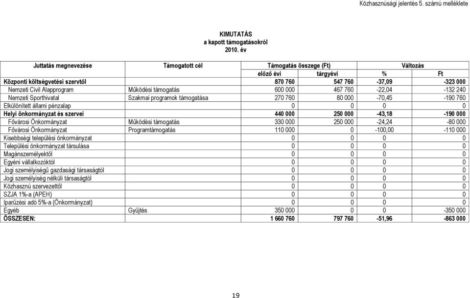támogatás 600 000 467 760-22,04-132 240 Nemzeti Sporthivatal Szakmai programok támogatása 270 760 80 000-70,45-190 760 Elkülönített állami pénzalap 0 0 0 0 Helyi önkormányzat és szervei 440 000 250